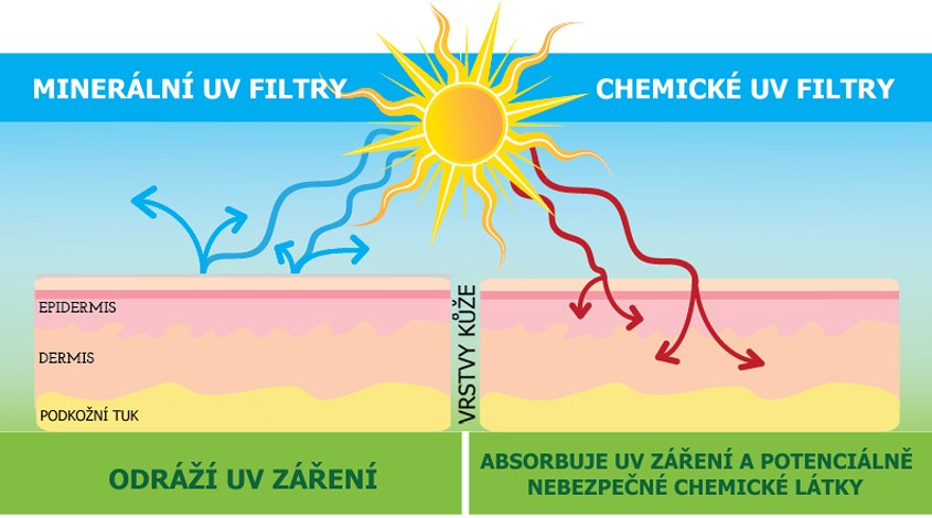 chemicke a mineralni uv filtry v opalovacich kremech - recenze