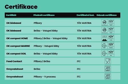 Refork certifikace a atesty použití pro gastro, potraviny, bez plastů a rozložitelné