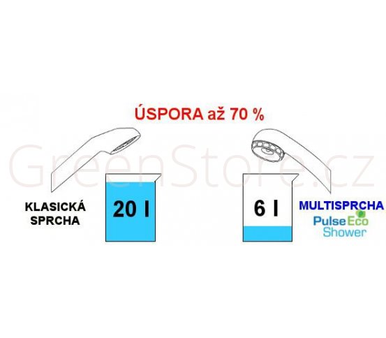 Rozdíl úspory vody Pulse eco shower