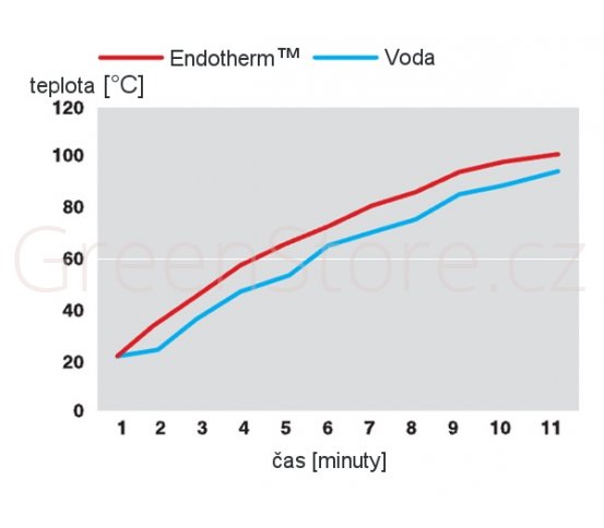 Příměs od radiátorů pro úsporu tepla