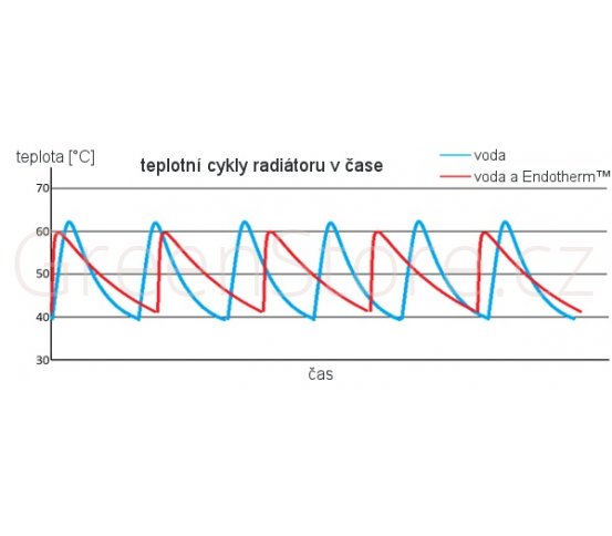Příměs EndoTherm zvyšující výhřevnost radiátoru 500ml