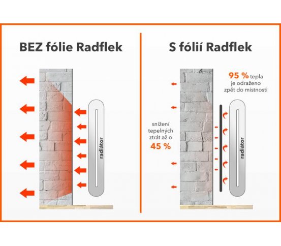 Úsporné folie za radiátor Radflek