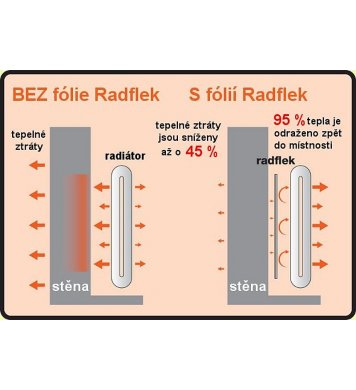 Úsporné radiátorové fólie 3ks Radflek 3