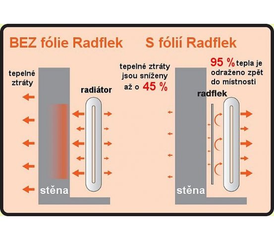Úsporné radiátorové fólie 3ks Radflek 3